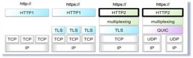 http-evolution