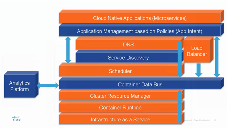 Microservice Architecture